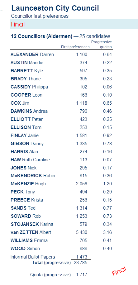 councillors first preferences - Councillors